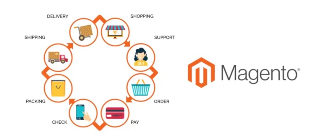 magneto is also an eCommerce web development Platform