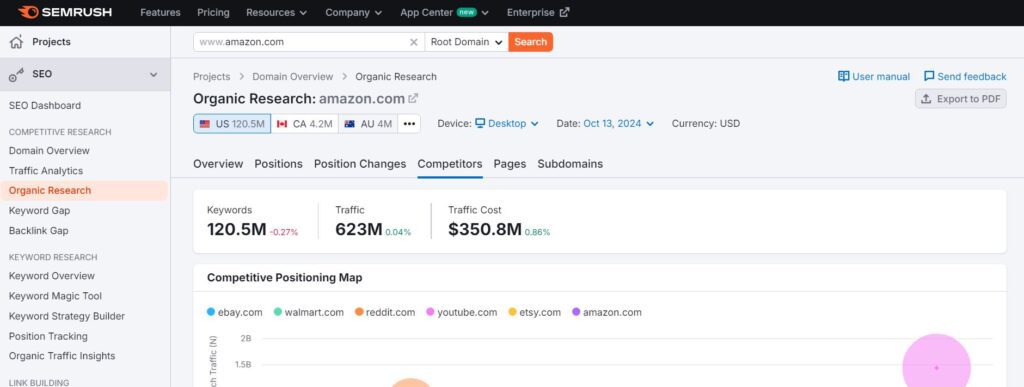 SEMrush Competitive Research SEO tools for competitor analysis